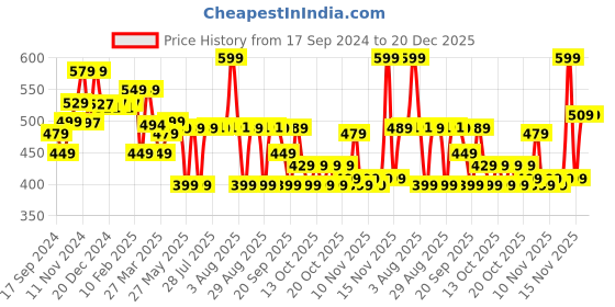 myntra.com WEDZE By Decathlon Unisex Kids Blue Printed Scarf decathlon Price History Graph from 17 Sep 2024 to 20 Dec 2025