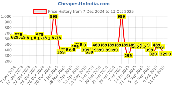 myntra.com WEDZE By Decathlon Unisex KidsCaps decathlon Price History Graph from 7 Dec 2024 to 13 Oct 2025