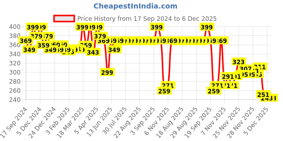 myntra.com WEDZE By Decathlon Unisex Pink Ski Hat Simple Beanie decathlon Price History Graph from 17 Sep 2024 to 5 Dec 2025