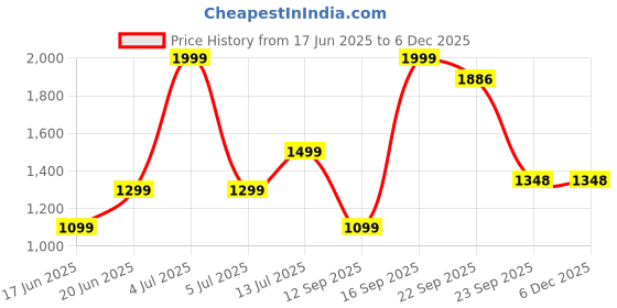 myntra.com Wee Hours Blue Bedsheets wee hours Price History Graph from 17 Jun 2025 to 5 Dec 2025
