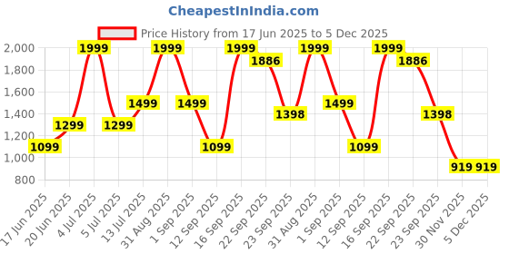 myntra.com Wee Hours Blue Bedsheets wee hours Price History Graph from 17 Jun 2025 to 5 Dec 2025