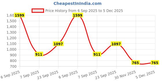 myntra.com Wee Hours Brown Pure Cotton Bath Towel wee hours Price History Graph from 6 Sep 2025 to 5 Dec 2025