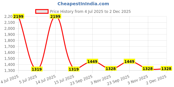 myntra.com wee hours Cozy Comfort & Soft 6090 Inch Block Print Dohar in Malmal Cotton for Baby- Baby Unicorn Print wee hours Price History Graph from 4 Jul 2025 to 2 Dec 2025
