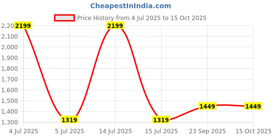 myntra.com wee hours Cozy Comfort & Soft 6090 Inch Block Print Dohar in Malmal Cotton for Baby Cartoon prints wee hours Price History Graph from 4 Jul 2025 to 15 Oct 2025
