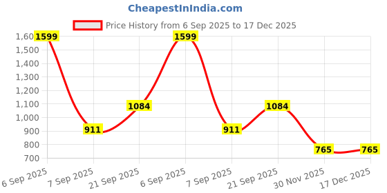 myntra.com Wee Hours Green Cotton 400 GSM Super Absorbent Bath Towel wee hours Price History Graph from 6 Sep 2025 to 17 Dec 2025