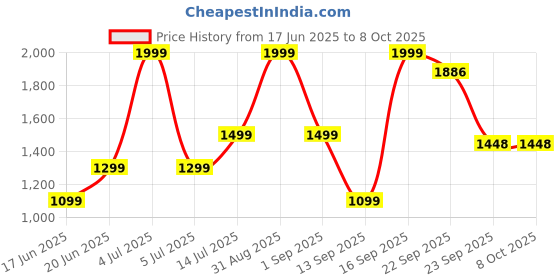 myntra.com Wee Hours Multi Bedsheets wee hours Price History Graph from 17 Jun 2025 to 8 Oct 2025