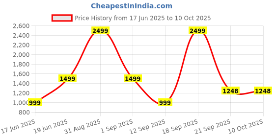 myntra.com Wee Hours Multi Bedsheets wee hours Price History Graph from 17 Jun 2025 to 8 Oct 2025