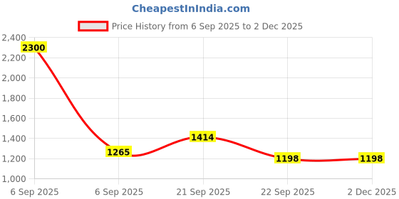 myntra.com Wee Hours Mustard Printed Cotton 650 GSM Bath Towel wee hours Price History Graph from 6 Sep 2025 to 1 Dec 2025