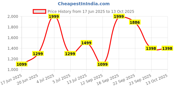 myntra.com Wee Hours Peach Bedsheets wee hours Price History Graph from 17 Jun 2025 to 12 Oct 2025