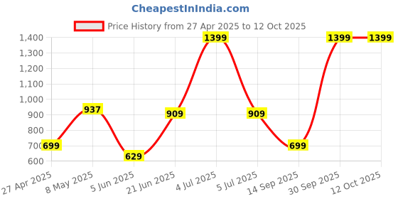myntra.com Wee Hours Pink & Brown Geometric 210 TC Queen Bedsheet with 2 Pillow Covers wee hours Price History Graph from 27 Apr 2025 to 12 Oct 2025