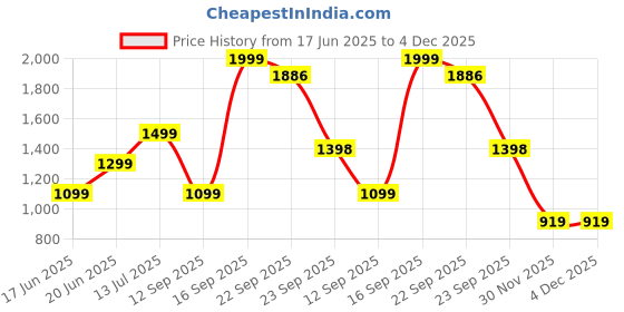 myntra.com Wee Hours Pink Bedsheets wee hours Price History Graph from 17 Jun 2025 to 4 Dec 2025