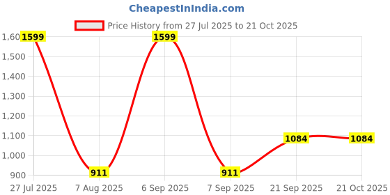myntra.com Wee Hours Pink Pure Cotton Bath Towel wee hours Price History Graph from 27 Jul 2025 to 19 Oct 2025