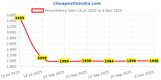myntra.com wee hours Reversible Soft Cotton Dohar Set for Single Bed, 90x60 Inches, Burgundy-White Floral Print, 2 Pieces wee hours Price History Graph from 14 Jul 2025 to 5 Dec 2025