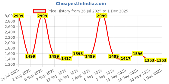 myntra.com Wee Hours Striped Super Premium Bath Towel wee hours Price History Graph from 26 Jul 2025 to 30 Nov 2025