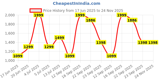 myntra.com Wee Hours White Bedsheets wee hours Price History Graph from 17 Jun 2025 to 24 Nov 2025