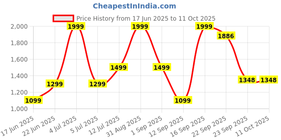 myntra.com Wee Hours White Bedsheets wee hours Price History Graph from 17 Jun 2025 to 10 Oct 2025