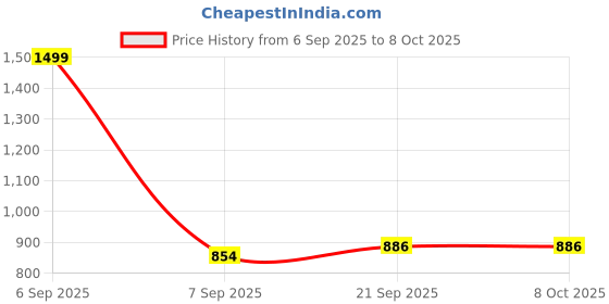 myntra.com Wee Hours White Printed Cotton 350 GSM Bath Towel wee hours Price History Graph from 6 Sep 2025 to 8 Oct 2025