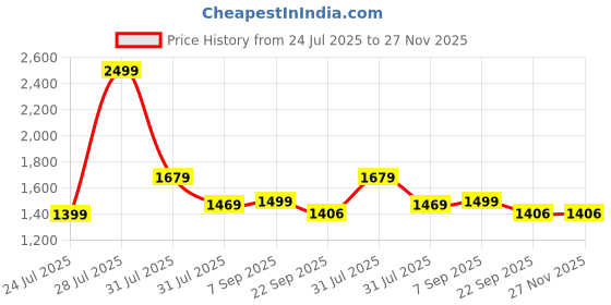 myntra.com WEET Men Printed Night suit weet Price History Graph from 24 Jul 2025 to 27 Nov 2025