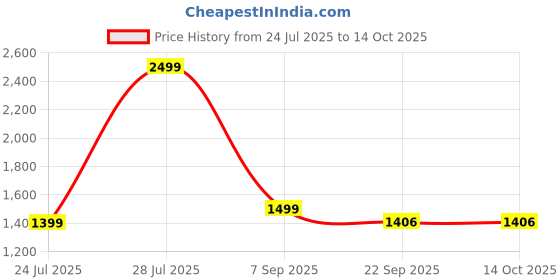 myntra.com WEET Men Printed Night suit weet Price History Graph from 24 Jul 2025 to 14 Oct 2025
