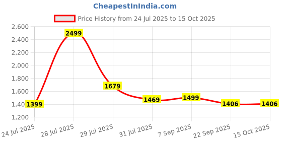 myntra.com WEET Men Printed Night suit weet Price History Graph from 24 Jul 2025 to 14 Oct 2025