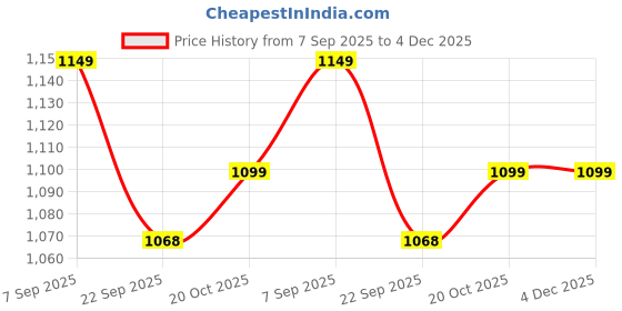 myntra.com WEET Men Printed Night suit weet Price History Graph from 7 Sep 2025 to 3 Dec 2025