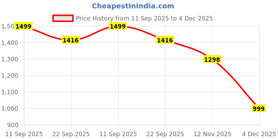 myntra.com WEET Printed Ribbed T-Shirt With Joggers Co-Ords weet Price History Graph from 11 Sep 2025 to 4 Dec 2025