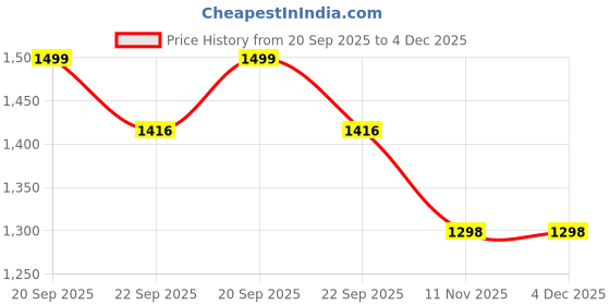 myntra.com WEET Printed Round Neck T-Shirt With Joggers Co-Ords weet Price History Graph from 20 Sep 2025 to 4 Dec 2025