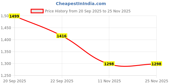 myntra.com WEET Printed Round Neck T-Shit With Joggers Co-Ords weet Price History Graph from 20 Sep 2025 to 24 Nov 2025