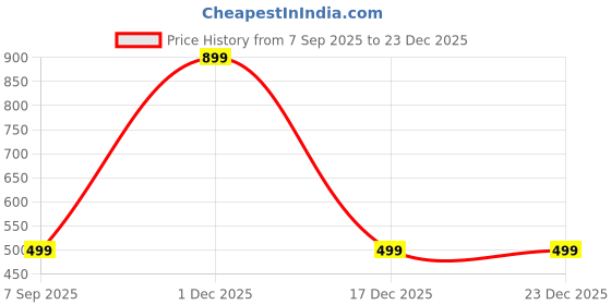 myntra.com WEET Women Printed Mid-Rise Cotton Lounge Shorts weet Price History Graph from 7 Sep 2025 to 23 Dec 2025