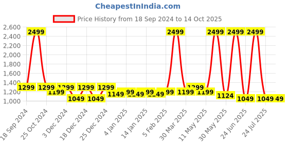 myntra.com Weezy Men Printed Sweatshirt weezy Price History Graph from 18 Sep 2024 to 14 Oct 2025