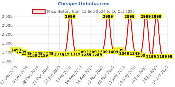 myntra.com Weezy Men Printed Sweatshirt weezy Price History Graph from 18 Sep 2024 to 16 Oct 2025