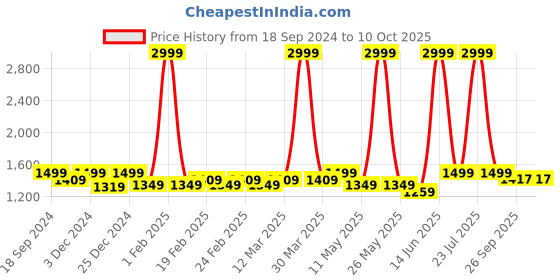 myntra.com Weezy Men Printed Sweatshirt weezy Price History Graph from 18 Sep 2024 to 10 Oct 2025