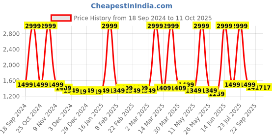 myntra.com Weezy Men Printed Sweatshirt weezy Price History Graph from 18 Sep 2024 to 11 Oct 2025