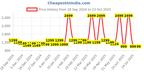 myntra.com Weezy Women Printed Sweatshirt weezy Price History Graph from 18 Sep 2024 to 22 Oct 2025