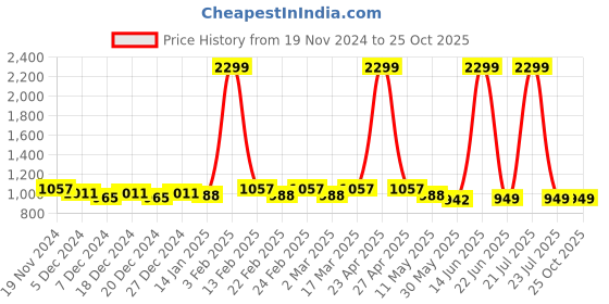 myntra.com Weezy Women Sweatshirt weezy Price History Graph from 19 Nov 2024 to 24 Oct 2025