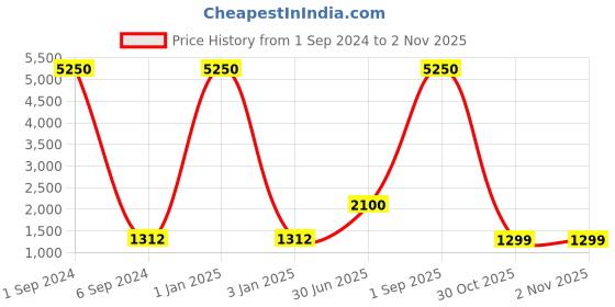 myntra.com WEIDE Men Black Analogue and Digital Watch WH3405B-1C weide Price History Graph from 1 Sep 2024 to 30 Oct 2025