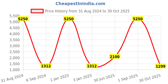 myntra.com WEIDE Men Black Analogue and Digital Watch WH3405B-2C weide Price History Graph from 31 Aug 2024 to 30 Oct 2025