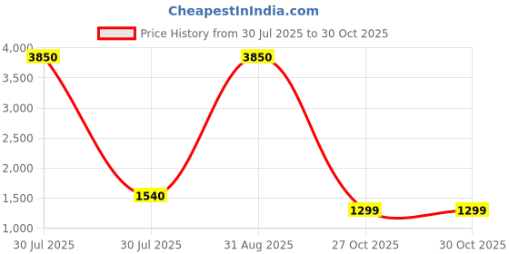 myntra.com WEIDE Men Black Analogue and Digital Watch WH6105-2C weide Price History Graph from 30 Jul 2025 to 30 Oct 2025