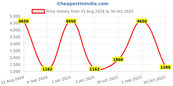 myntra.com WEIDE Men Black Analogue Watch UV1510B-2C weide Price History Graph from 31 Aug 2024 to 30 Oct 2025