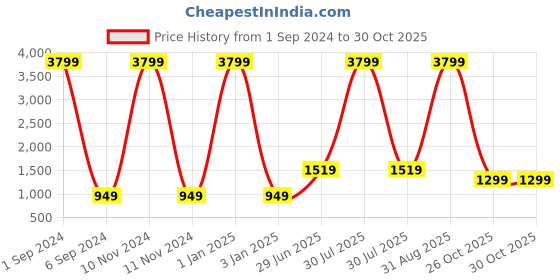 myntra.com WEIDE Men Black Analogue Watch WH3302-1C weide Price History Graph from 1 Sep 2024 to 29 Oct 2025