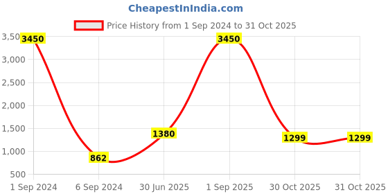 myntra.com WEIDE Men Black & Red Analogue Watch weide Price History Graph from 1 Sep 2024 to 31 Oct 2025