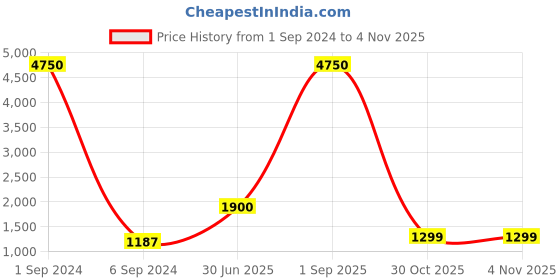 myntra.com WEIDE Men Black Genuine Leather Analogue Watch UV1609B-2C weide Price History Graph from 1 Sep 2024 to 30 Oct 2025