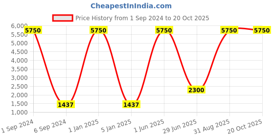 myntra.com WEIDE Men White Analogue Watch UV1701-2C weide Price History Graph from 1 Sep 2024 to 20 Oct 2025