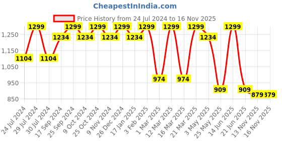myntra.com Weinbrenner Men Black & Grey Solid Sports Sandals weinbrenner Price History Graph from 24 Jul 2024 to 16 Nov 2025