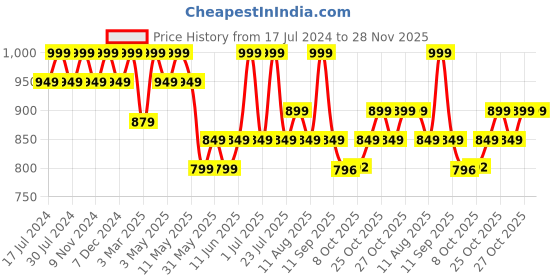 myntra.com Weinbrenner Men Blue Solid Thong Flip-Flops weinbrenner Price History Graph from 17 Jul 2024 to 28 Nov 2025