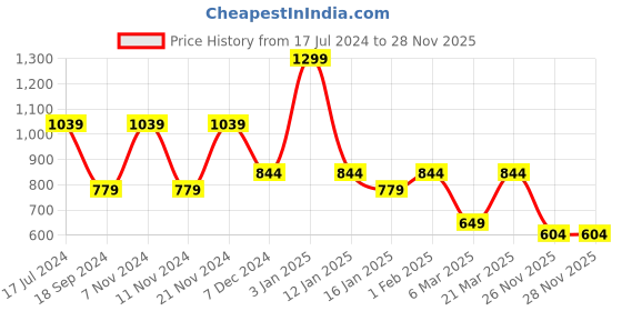 myntra.com Weinbrenner Men Brown Comfort Sandals weinbrenner Price History Graph from 17 Jul 2024 to 26 Nov 2025