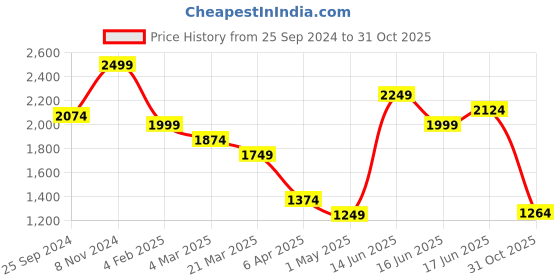 myntra.com Weinbrenner Men Comfort Insole Contrast Sole Slip-On Sneakers weinbrenner Price History Graph from 25 Sep 2024 to 31 Oct 2025
