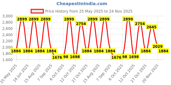 myntra.com Weinbrenner Men Comfort Insole Contrast Sole Slip-On Sneakers weinbrenner Price History Graph from 25 May 2025 to 24 Nov 2025