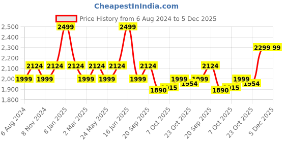 myntra.com Weinbrenner Men Lace-Up High-Top Trekking Sneakers weinbrenner Price History Graph from 6 Aug 2024 to 5 Dec 2025