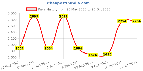 myntra.com Weinbrenner Men Lace-Ups Synthetic Casual Derbys weinbrenner Price History Graph from 26 May 2025 to 16 Oct 2025